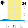 Sealevel, Atlantic tide chart for Tuesday, February 24, 2026