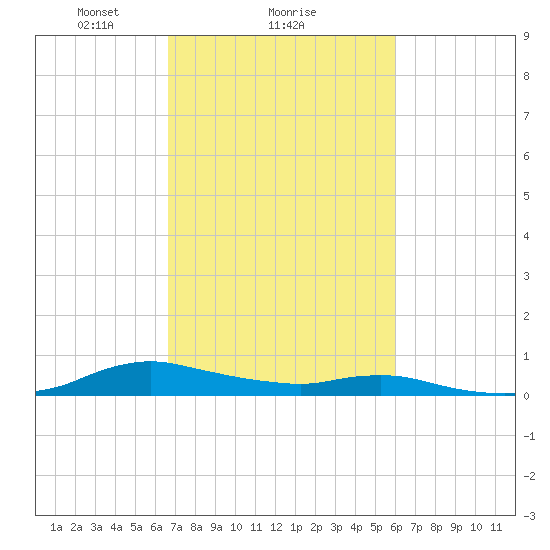Sealevel, Atlantic tide chart for Wednesday, February 25, 2026