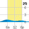 Sealevel, Atlantic tide chart for Wednesday, February 25, 2026