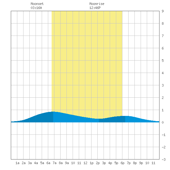 Sealevel, Atlantic tide chart for Thursday, February 26, 2026