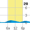Sealevel, Atlantic tide chart for Saturday, February 28, 2026