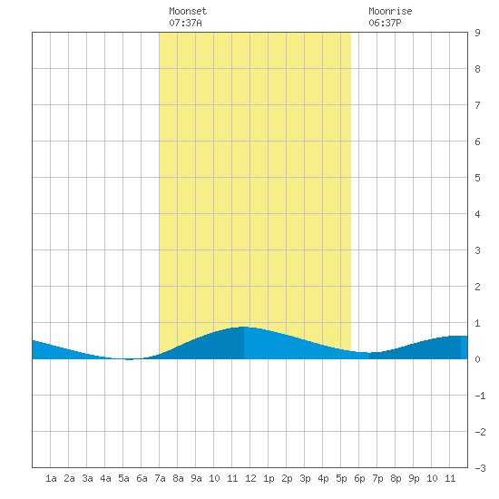 Sealevel, Atlantic tide chart for Monday, February 2, 2026