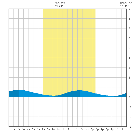 Sealevel, Atlantic tide chart for Friday, February 6, 2026
