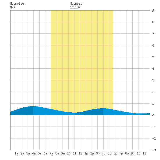 Sealevel, Atlantic tide chart for Sunday, February 8, 2026
