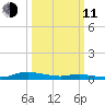 Sealevel, Atlantic tide chart for Wednesday, March 11, 2026