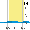 Sealevel, Atlantic tide chart for Saturday, March 14, 2026
