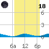 Sealevel, Atlantic tide chart for Wednesday, March 18, 2026