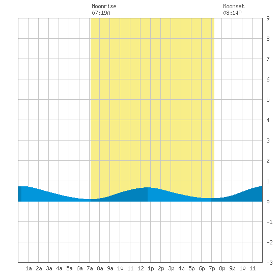 Sealevel, Atlantic tide chart for Thursday, March 19, 2026