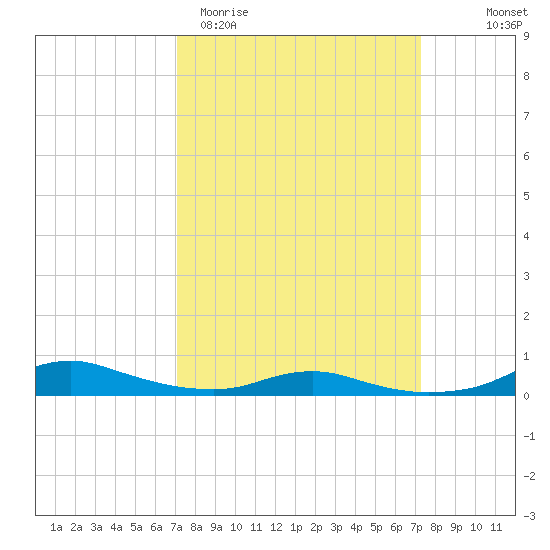 Sealevel, Atlantic tide chart for Saturday, March 21, 2026