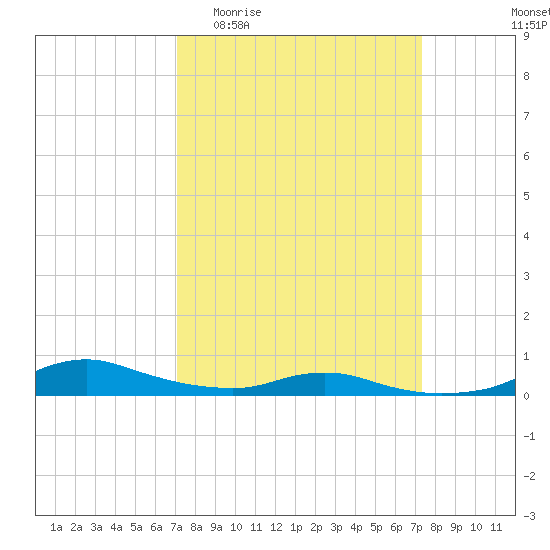Sealevel, Atlantic tide chart for Sunday, March 22, 2026
