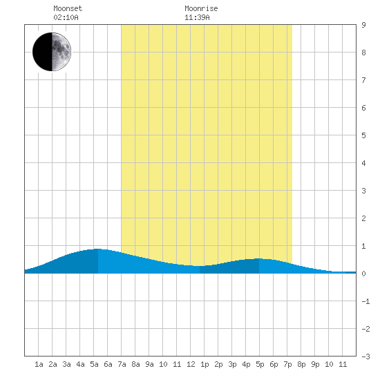 Sealevel, Atlantic tide chart for Wednesday, March 25, 2026
