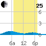 Sealevel, Atlantic tide chart for Wednesday, March 25, 2026
