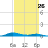 Sealevel, Atlantic tide chart for Thursday, March 26, 2026