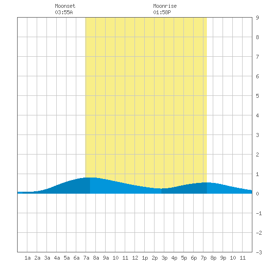 Sealevel, Atlantic tide chart for Friday, March 27, 2026