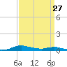 Sealevel, Atlantic tide chart for Friday, March 27, 2026