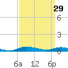Sealevel, Atlantic tide chart for Sunday, March 29, 2026