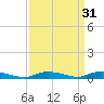 Sealevel, Atlantic tide chart for Tuesday, March 31, 2026
