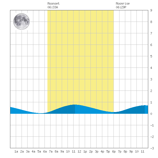 Sealevel, Atlantic tide chart for Tuesday, March 3, 2026