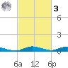 Sealevel, Atlantic tide chart for Tuesday, March 3, 2026