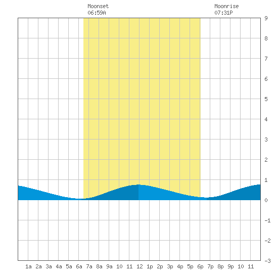 Sealevel, Atlantic tide chart for Wednesday, March 4, 2026