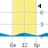 Sealevel, Atlantic tide chart for Wednesday, March 4, 2026