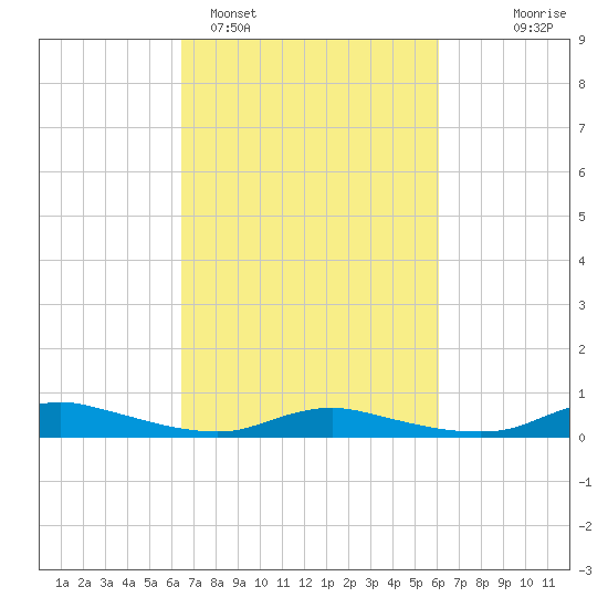 Sealevel, Atlantic tide chart for Friday, March 6, 2026