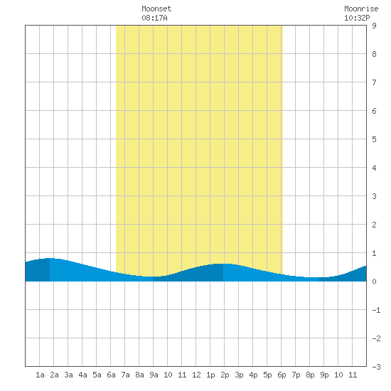 Sealevel, Atlantic tide chart for Saturday, March 7, 2026