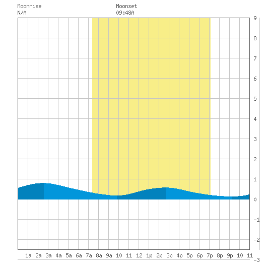 Sealevel, Atlantic tide chart for Sunday, March 8, 2026