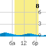 Sealevel, Atlantic tide chart for Sunday, March 8, 2026