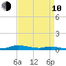 Sealevel, Atlantic tide chart for Friday, April 10, 2026