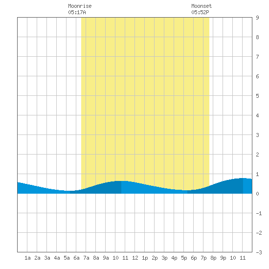 Sealevel, Atlantic tide chart for Wednesday, April 15, 2026