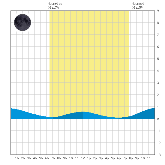 Sealevel, Atlantic tide chart for Friday, April 17, 2026