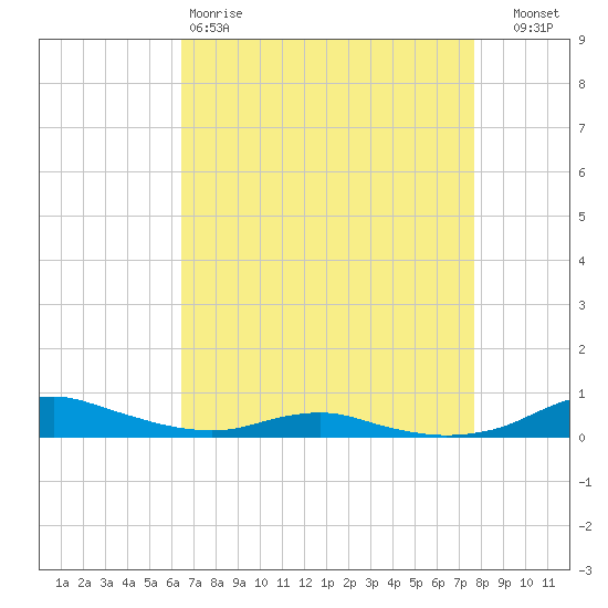 Sealevel, Atlantic tide chart for Saturday, April 18, 2026