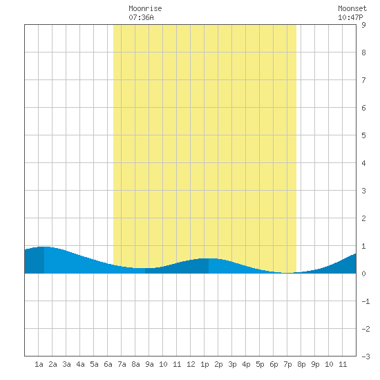 Sealevel, Atlantic tide chart for Sunday, April 19, 2026
