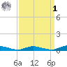 Sealevel, Atlantic tide chart for Wednesday, April 1, 2026