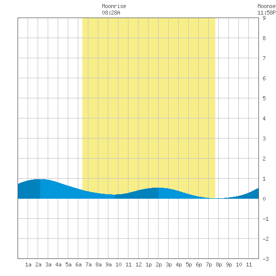 Sealevel, Atlantic tide chart for Monday, April 20, 2026