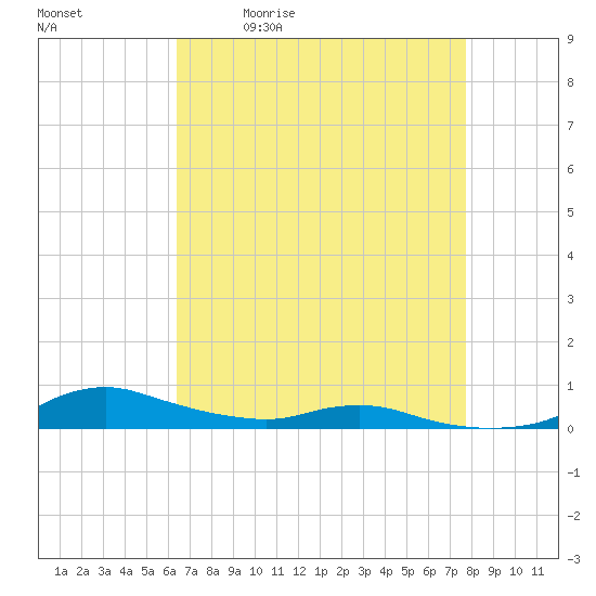 Sealevel, Atlantic tide chart for Tuesday, April 21, 2026