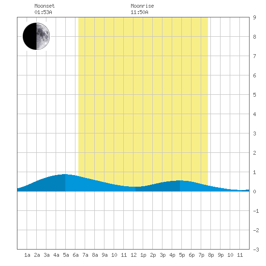 Sealevel, Atlantic tide chart for Thursday, April 23, 2026