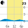 Sealevel, Atlantic tide chart for Thursday, April 23, 2026
