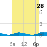 Sealevel, Atlantic tide chart for Tuesday, April 28, 2026