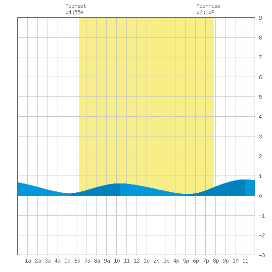 Sealevel, Atlantic tide chart for Wednesday, April 29, 2026