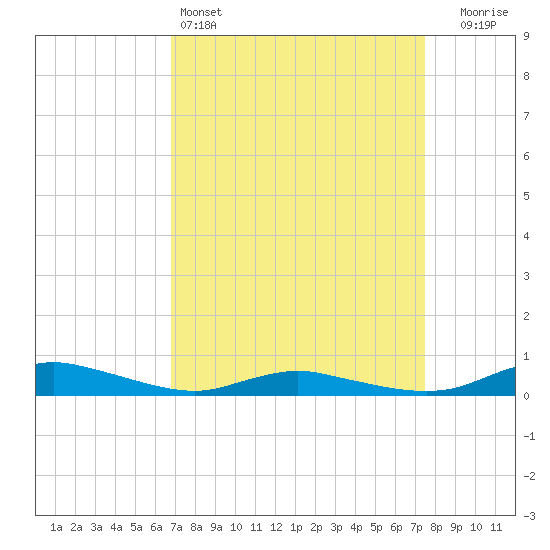 Sealevel, Atlantic tide chart for Friday, April 3, 2026