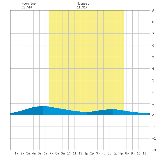 Sealevel, Atlantic tide chart for Thursday, April 9, 2026