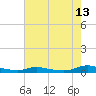 Sealevel, Atlantic tide chart for Wednesday, May 13, 2026