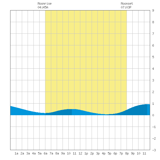 Sealevel, Atlantic tide chart for Friday, May 15, 2026