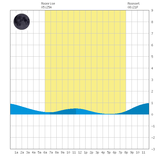 Sealevel, Atlantic tide chart for Saturday, May 16, 2026
