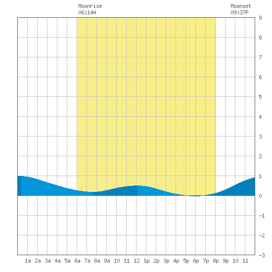 Sealevel, Atlantic tide chart for Sunday, May 17, 2026