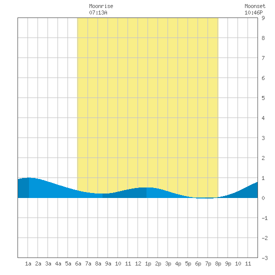 Sealevel, Atlantic tide chart for Monday, May 18, 2026