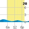 Sealevel, Atlantic tide chart for Wednesday, May 20, 2026