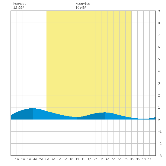 Sealevel, Atlantic tide chart for Thursday, May 21, 2026